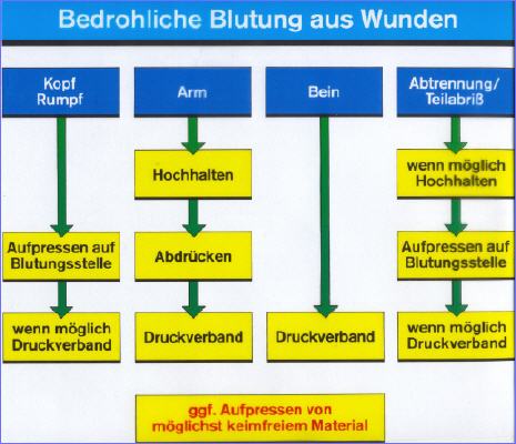 bedrohliche Blutungen