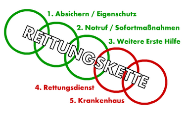 Rettungskette